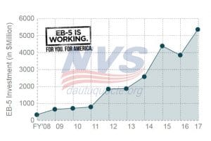 chương trình định cư eb5