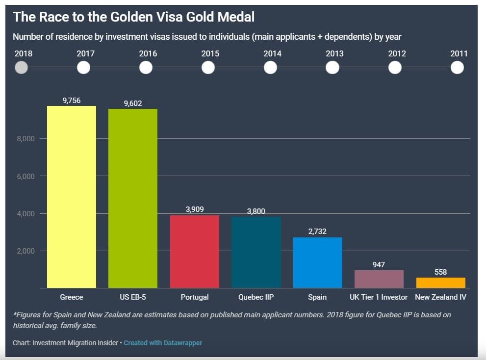 các chương trình di trú được nhà đầu tư quan tâm