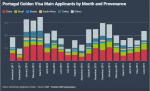 Biểu đồ thể hiện số lượng Golden Visa được cấp theo tháng