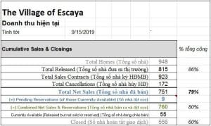 Cập nhật dự án Escaya đến tháng 9/2019