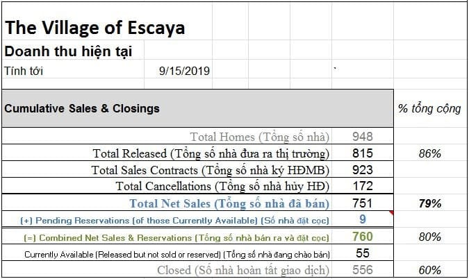 Cập nhật dự án Escaya đến tháng 9/2019