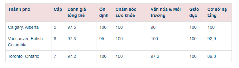 3 thành phố đáng sống nhất của Canada