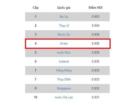 Ireland top 4 quốc gia đáng sống nhất thế giới