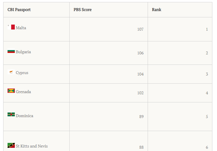 Bảng xếp hạng do Best Citizenships công bố