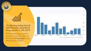 kinh tế bồ đào nha phát triển hơn mặt bằng chung châu âu