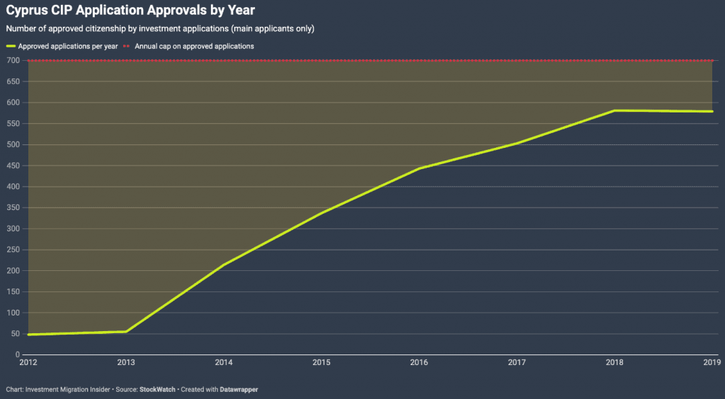 biểu đồ chấp thuận quốc tịch Síp