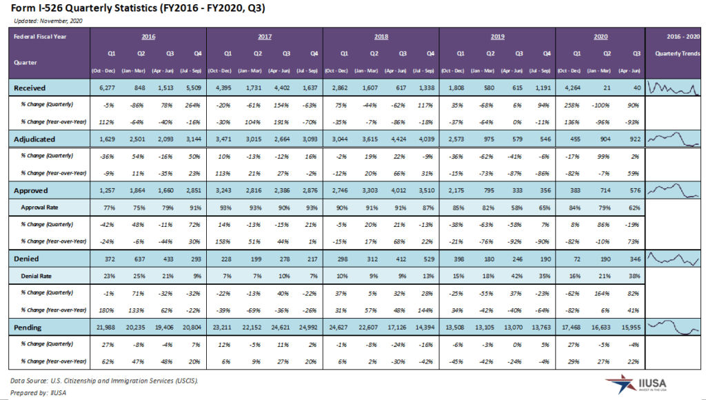 Số lượng đơn I-526 thống kê theo quý từ năm tài chính 2016 đến nay