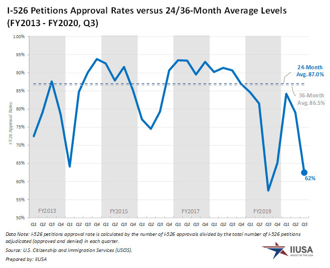 Tỷ lệ phê duyệt trung bình cho đơn I-526