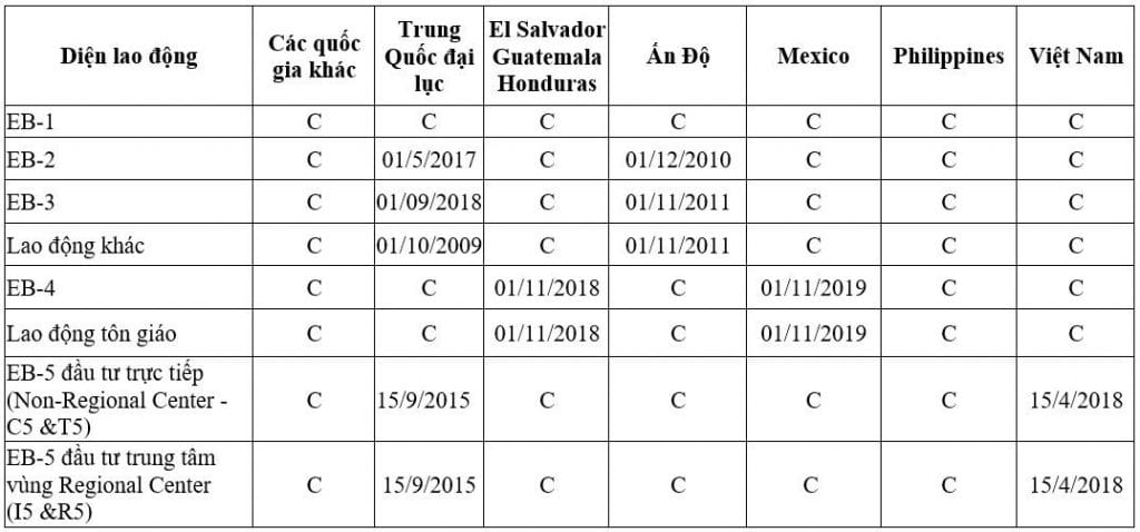 Bản tin visa EB-5 Mỹ tháng 06/2021 cho thấy ngày hành động cuối cùng của nhà đầu tư Việt Nam là 15/04/2018