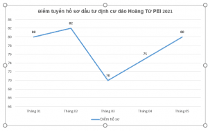 Điểm sàn hồ sơ xét tuyển tháng 05/2021 đảo Hoàng tử, Canada đã tăng 05 điểm, từ 75 lên 80 điểm