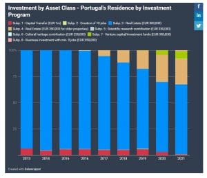 Golden Visa Bồ Đào Nha chấp thuận khoản đầu tư Di sản văn hóa 250.000 euro đầu tiên