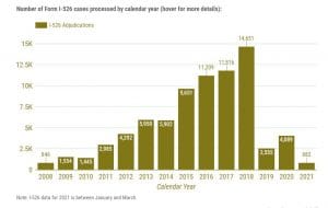 USCIS nỗ lực xử lý đơn I-526 và I-829 trong quý 2/2021