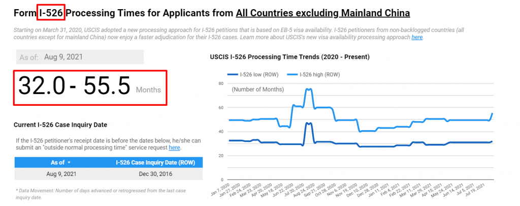 Thời gian xử lý đơn I-526: 32 – 55,5 tháng (trừ hồ sơ EB-5 từ Trung Quốc đại lục)