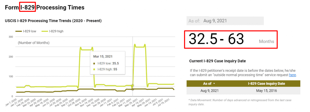 Thời gian xử lý Đơn I-829: 32,5 – 63 tháng