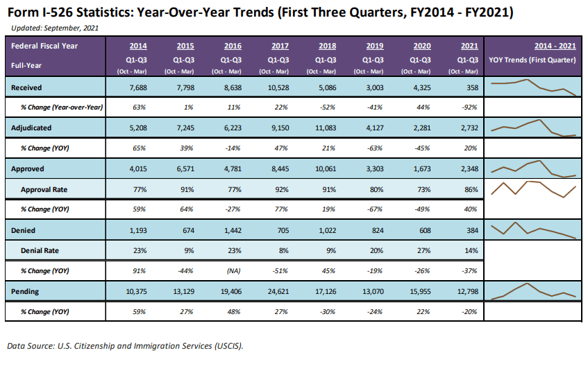 số liệu đơn I-526 và I-829 quý 3/2021 