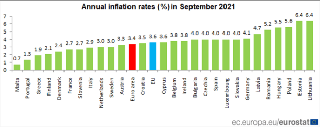 lạm phát Malta thấp nhất EU
