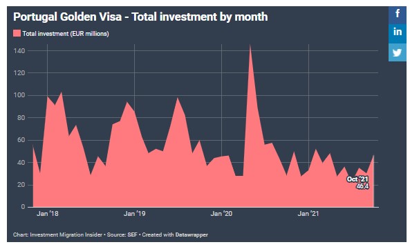 Golden Visa Bồ Đào Nha tháng 10