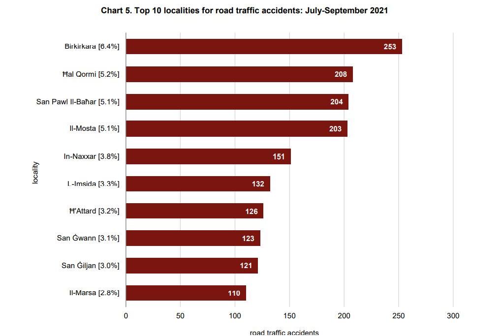 Thống kê tai nạn giao thông Malta quý 3/2021