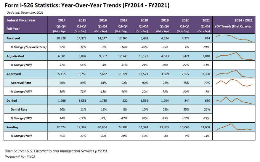 đơn I-526 và I-829 Quý 4/2021