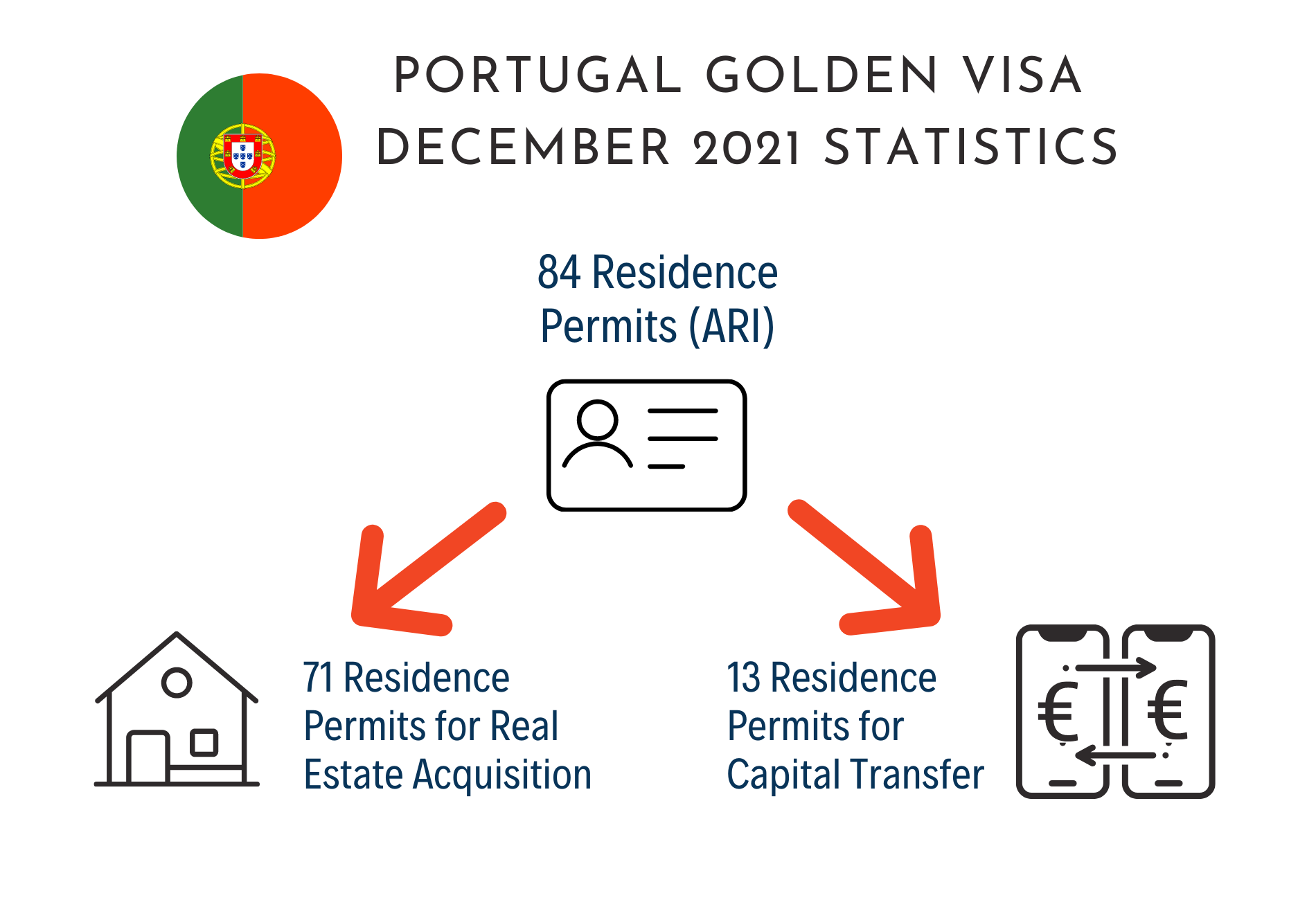 Golden Visa Bồ Đào Nha tháng 12/2021