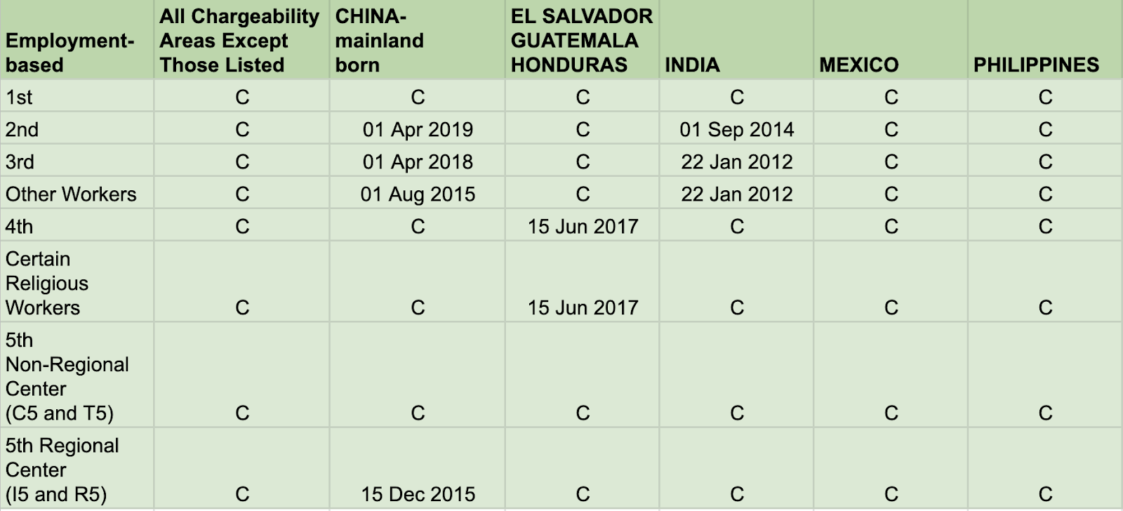 bản tin thị thực Mỹ tháng 4/2022