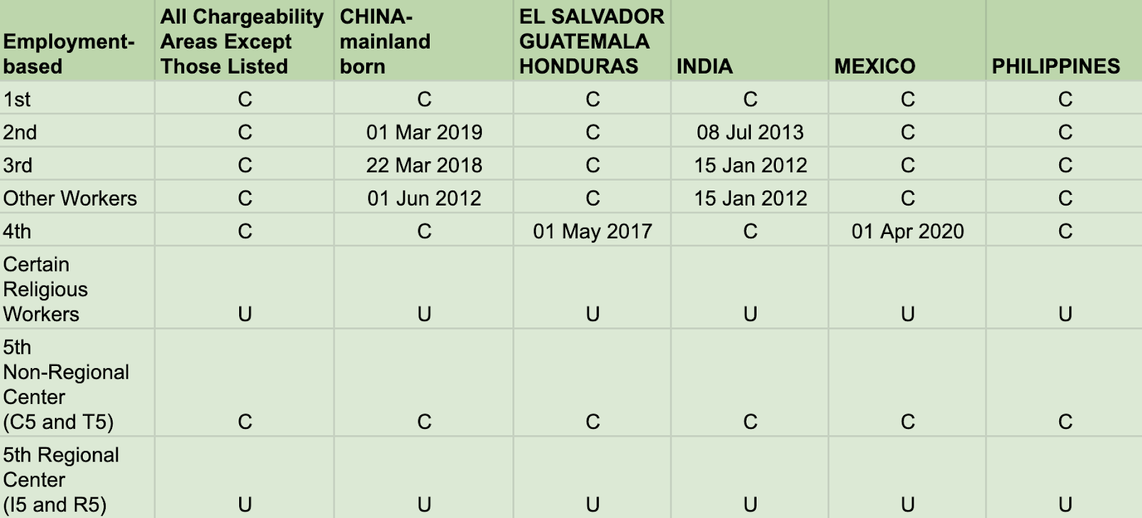 bản tin thị thực Mỹ tháng 4/2022