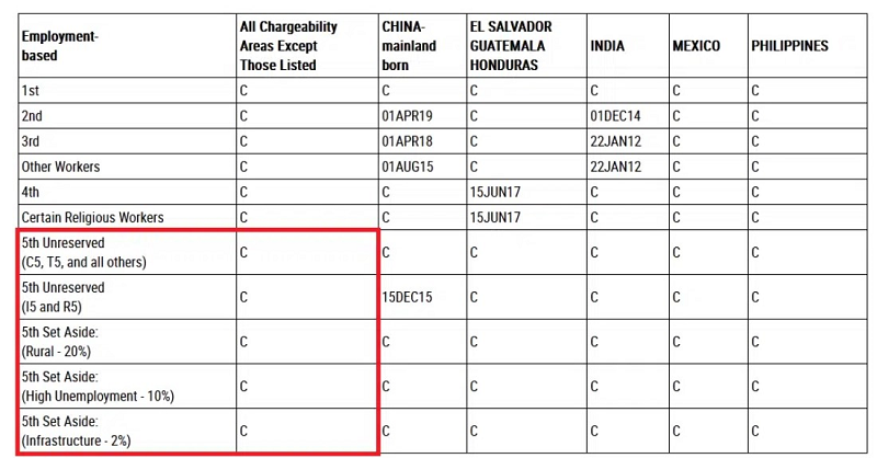 bản tin Visa Bulletin Mỹ tháng 5