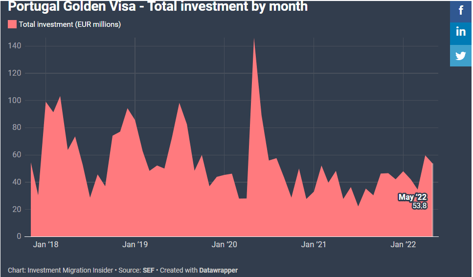 Thống kê Golden Visa Bồ Đào Nha tháng 05/2022