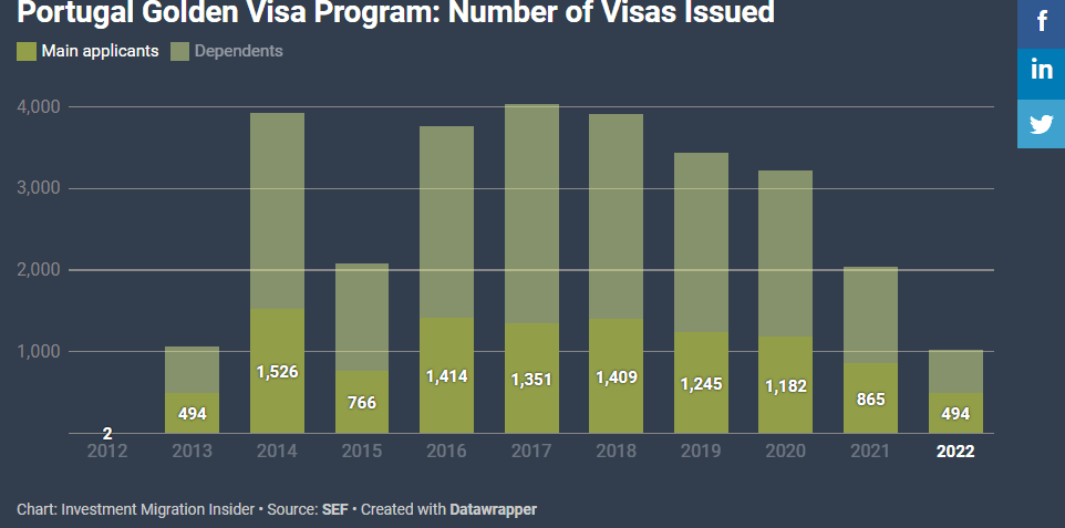 Thống kê Golden Visa Bồ Đào Nha tháng 05/2022