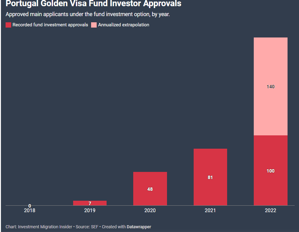 Thống kê Golden Visa Bồ Đào Nha tháng 05/2022