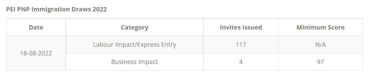 Điểm định cư đảo Hoàng Tử PEI tháng 08/2022 bất ngờ tăng 37 điểm