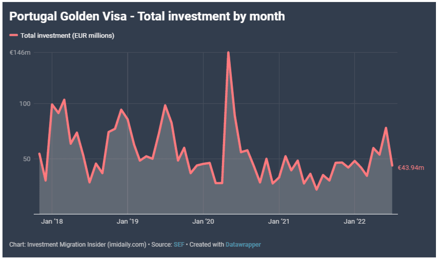 Golden Visa Bồ Đào Nha thu về 1,7 triệu euro mỗi ngày trong liên tục 10 năm qua
