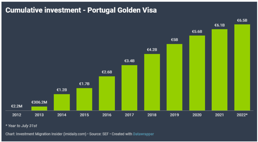 Kể từ được thông qua cho đến nay, chương trình đã thu về gần 6.46 tỷ euro.