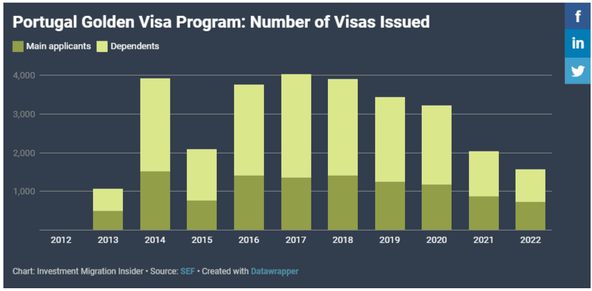 Golden Visa Bồ Đào Nha thu về 1,7 triệu euro mỗi ngày trong liên tục 10 năm qua