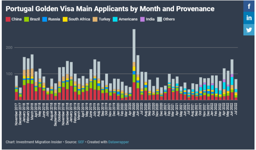 rong 80 thị thực được phê duyệt thì có đến 11 thị thực thuộc về các Nhà Đầu Tư Mỹ