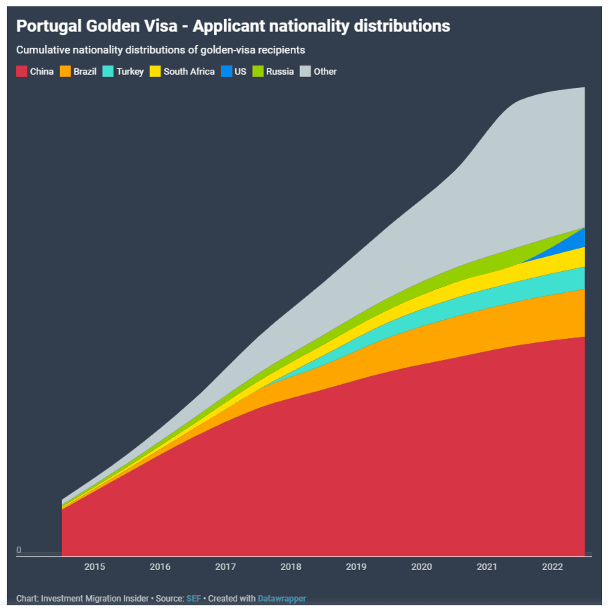 kết thúc quý 3/2022, người Mỹ có thể vượt qua người Nam phi, trở thành nhóm người tham gia chương trình Golden Visa đứng thứ 4