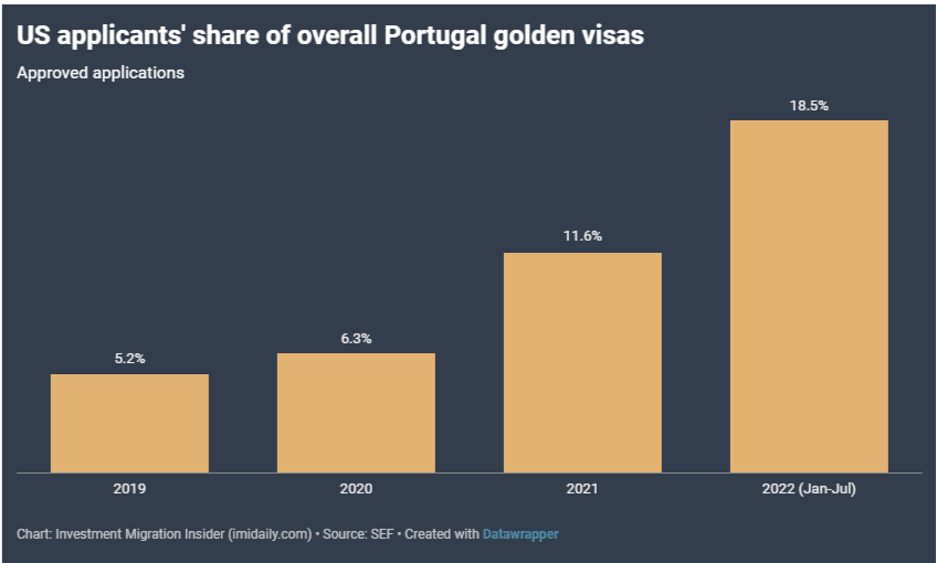 Trong 7 tháng đầu năm 2022, các Nhà Đầu Tư Mỹ là nhóm người nhận được thị thực vàng nhiều nhất