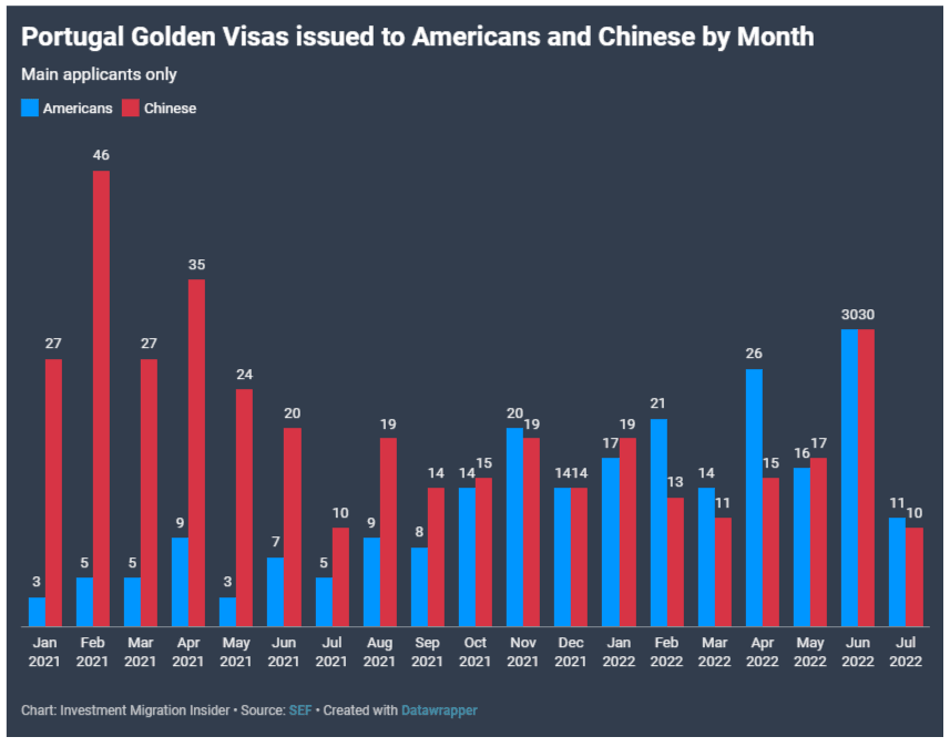 Trong 7 tháng đầu năm 2022, các Nhà Đầu Tư Mỹ là nhóm người nhận được thị thực vàng nhiều nhất