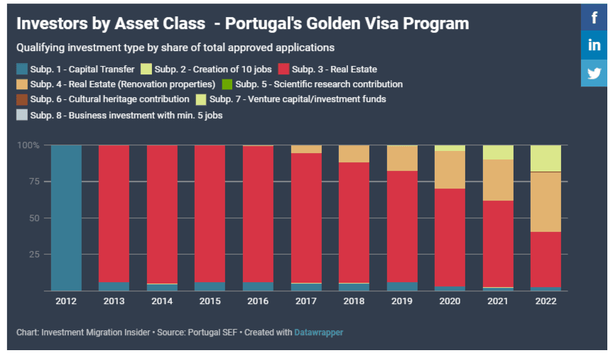 Theo số liệu từ đầu năm đến nay, tính trung bình cứ 5 nhà đầu tư tham gia chương trình Golden Visa thì có 1 Nhà Đầu Tư lựa chọn hình thức quỹ