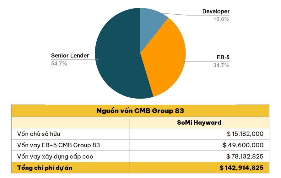 Dự án Group 83 của CMB: Kêu gọi 62 Nhà Đầu Tư EB-5