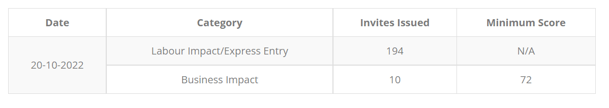 Điểm định cư Đảo Hoàng Tử PEI tháng 10/2022 lại tiếp tục giảm