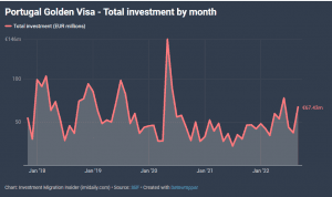 Doanh thu Golden Visa Bồ Đào Nha 9 tháng đầu năm 2022 vượt tổng doanh thu năm ngoái