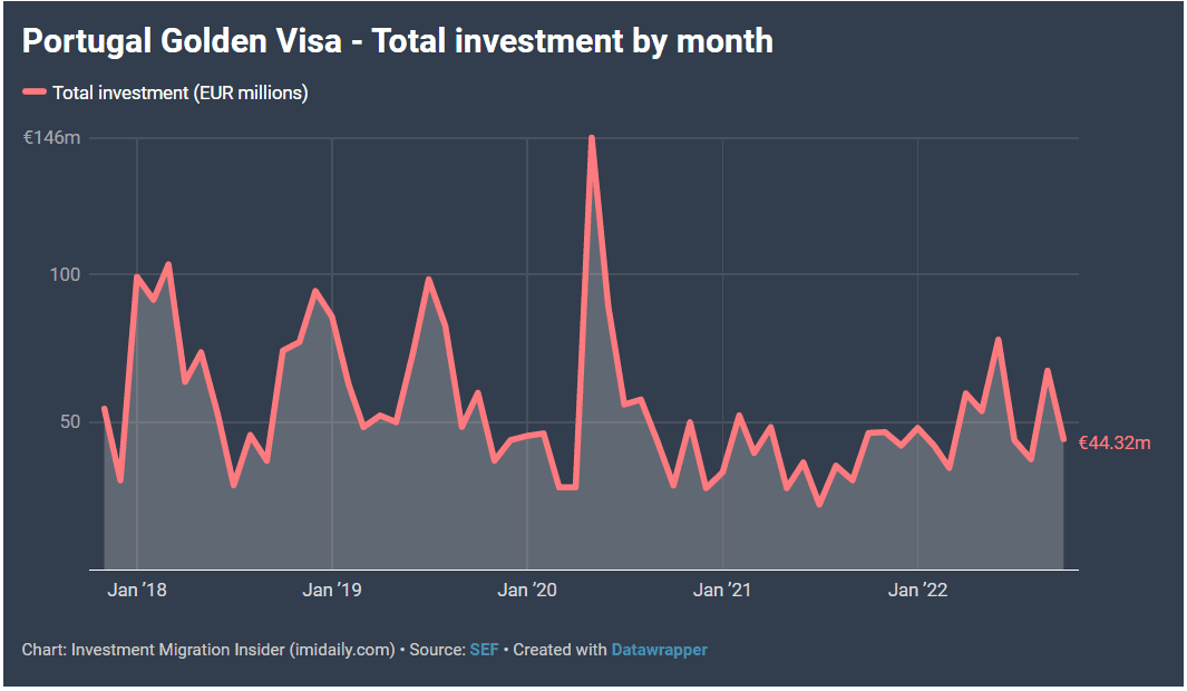 Số lượng Nhà Đầu Tư Mỹ tham gia chương trình Golden Visa Bồ Đào Nha đang tăng gấp đôi