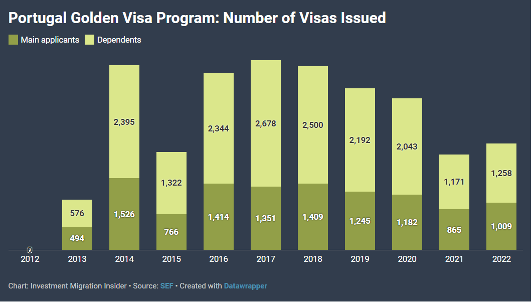 Số lượng Nhà Đầu Tư Mỹ tham gia chương trình Golden Visa Bồ Đào Nha đang tăng gấp đôi