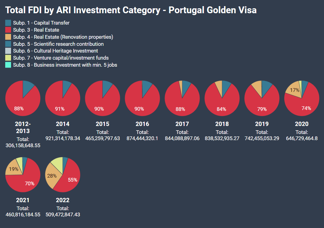 Số lượng Nhà Đầu Tư Mỹ tham gia chương trình Golden Visa Bồ Đào Nha đang tăng gấp đôi