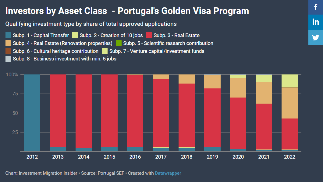 Số lượng Nhà Đầu Tư Mỹ tham gia chương trình Golden Visa Bồ Đào Nha đang tăng gấp đôi