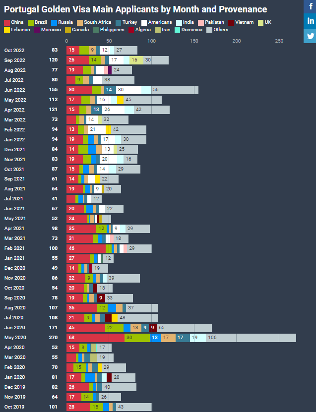 Số lượng Nhà Đầu Tư Mỹ tham gia chương trình Golden Visa Bồ Đào Nha đang tăng gấp đôi