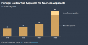 Số lượng Nhà Đầu Tư Mỹ tham gia chương trình Golden Visa Bồ Đào Nha đang tăng gấp đôi