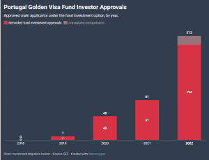 Đầu tư quỹ Golden Visa Bồ Đào Nha tăng gấp 4 lần chỉ sau 2 năm