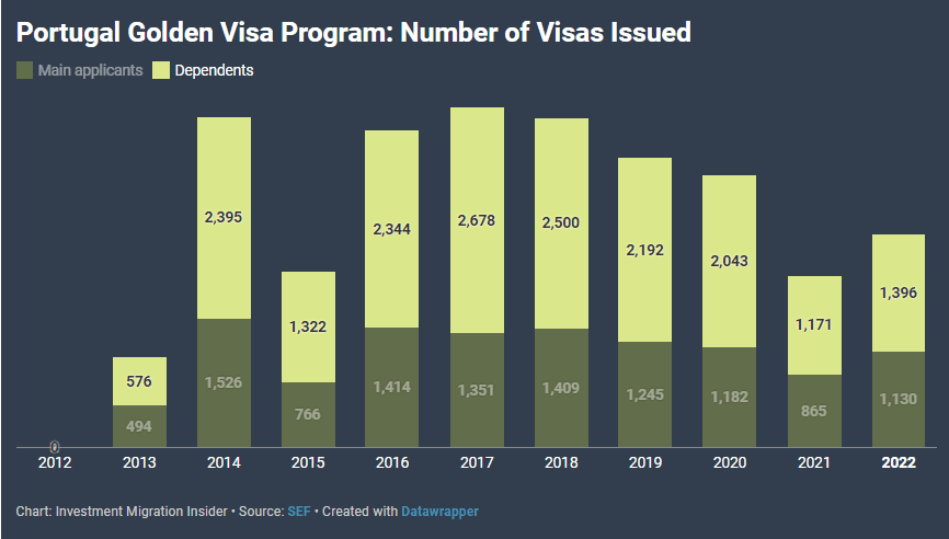 Đầu tư quỹ Golden Visa Bồ Đào Nha tăng gấp 4 lần chỉ sau 2 năm